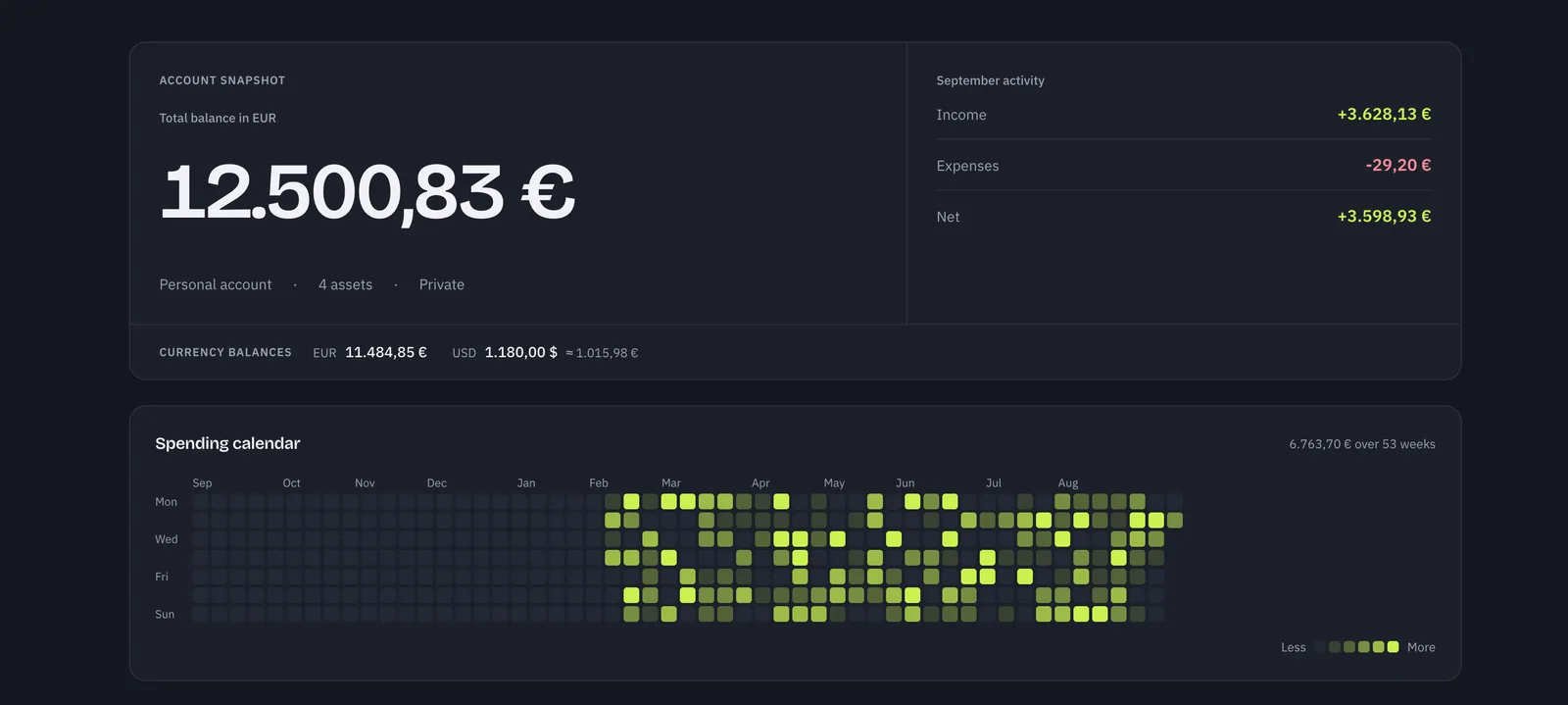 Rinalance dashboard showing total balance in EUR, monthly activity, currency balances, and a spending calendar heatmap